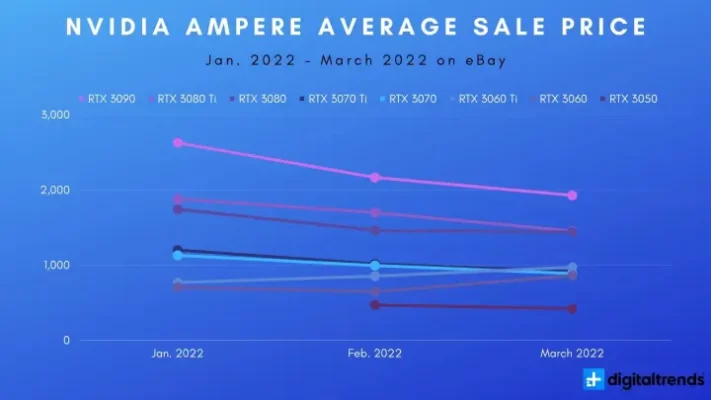 Xu hướng giá GPU 2021-2022